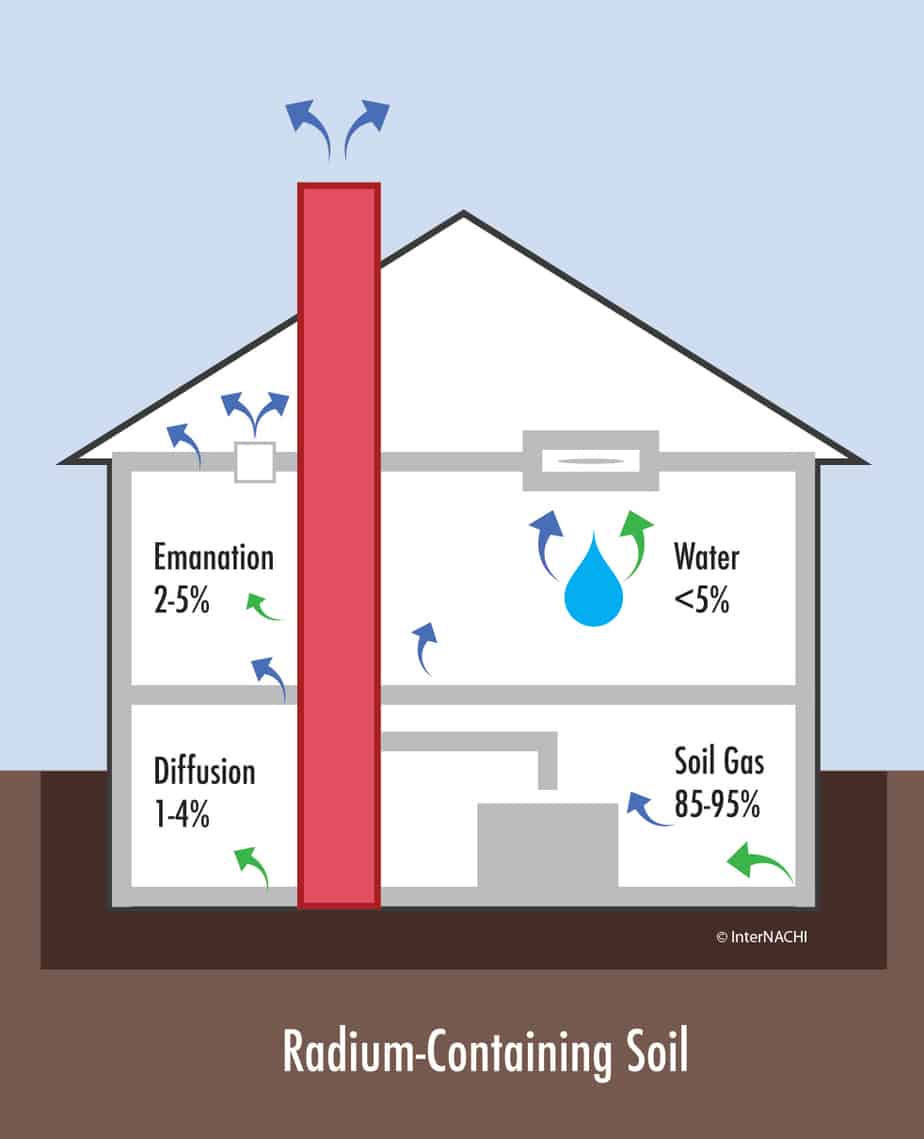 Radon Risk Evaluation Chart